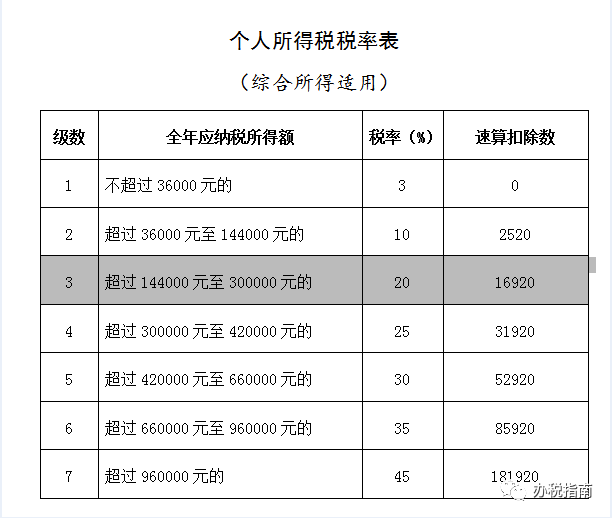 同樣發(fā)6萬，別人交稅60你交6000。單位發(fā)放的年終獎如何更少交稅？?