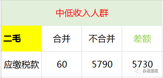 同樣發(fā)6萬，別人交稅60你交6000。單位發(fā)放的年終獎如何更少交稅？?