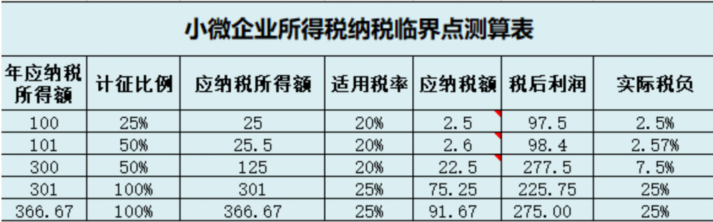 小微企業(yè)和個體戶100萬以下，所得稅減半征收！稅收籌劃想做好，這幾個問題至關(guān)重要！