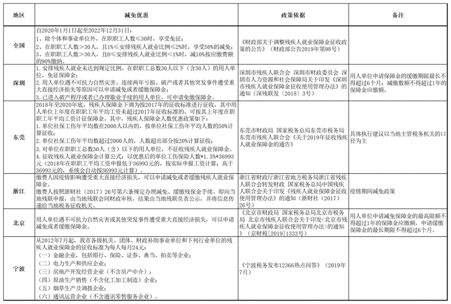 殘保金在職職工人數(shù)怎么計(jì)算？