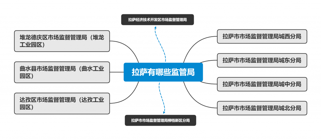 拉薩市有幾個(gè)市場(chǎng)監(jiān)管局（工商局）？注冊(cè)公司應(yīng)該選哪個(gè)工商局？有各自的優(yōu)惠政策嗎？