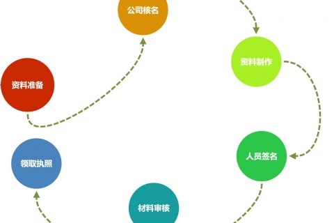 在拉薩注冊(cè)一個(gè)公司，從開(kāi)始申請(qǐng)到拿到營(yíng)業(yè)執(zhí)照，一般需要多久？
