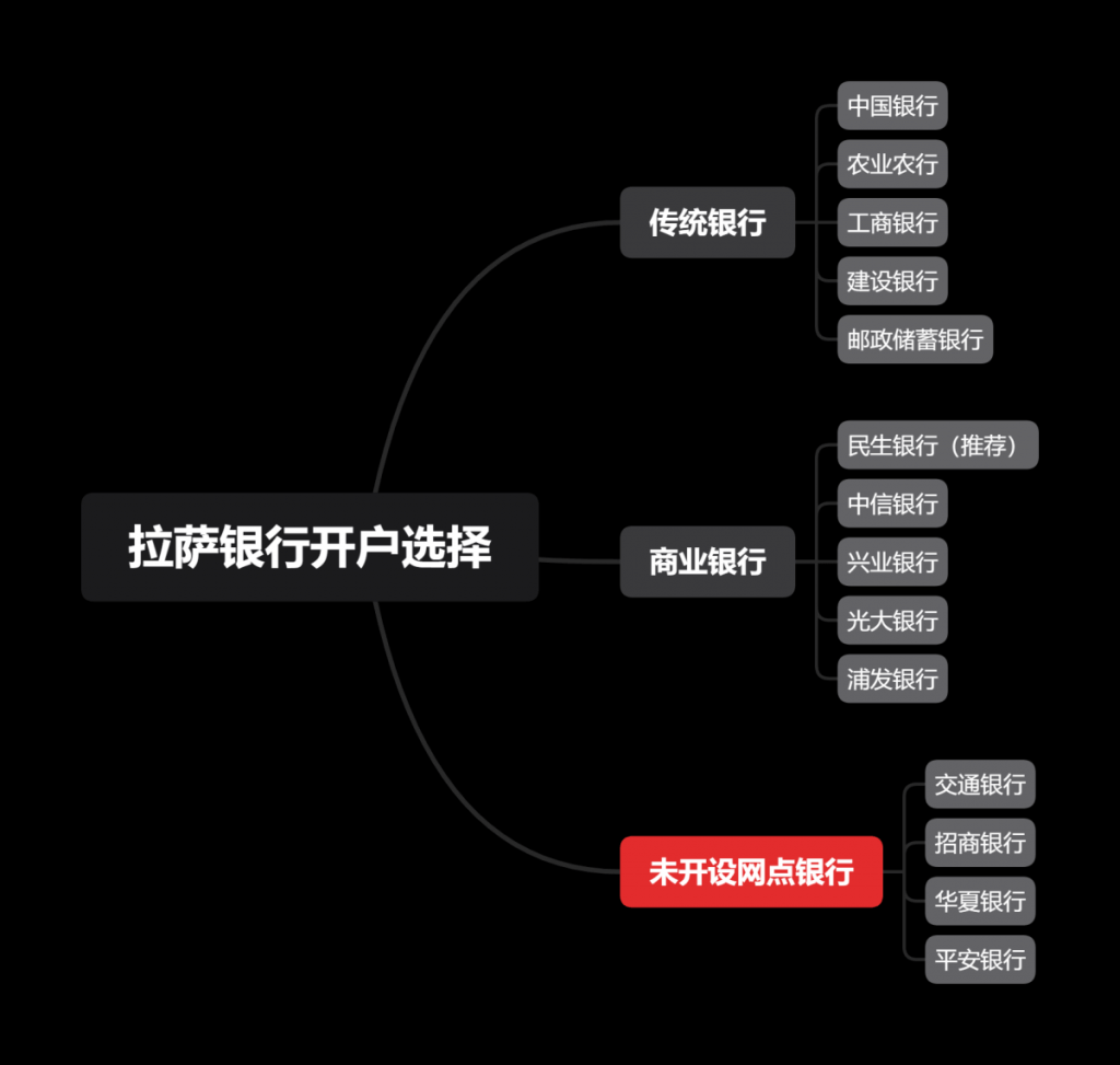 拉薩企業(yè)開立對公賬戶有哪些銀行可以選擇？推薦選擇哪一個？