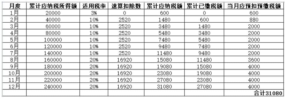 年中跳槽，個(gè)人所得稅綜合所得年度匯算怎么處理？