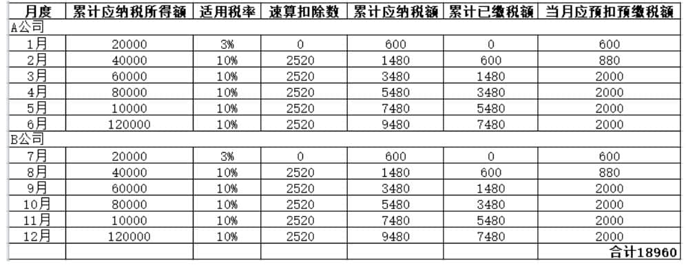 年中跳槽，個(gè)人所得稅綜合所得年度匯算怎么處理？