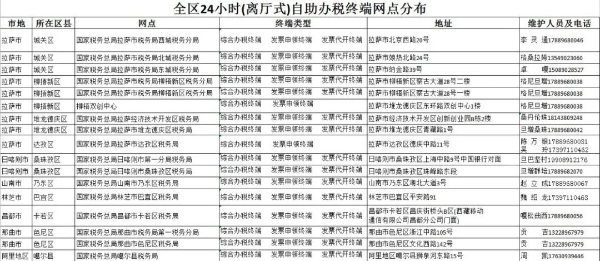 （2022年8月）最新版｜西藏稅務(wù)咨詢(xún)服務(wù)和預(yù)約辦稅電話(huà)及自助終端分布